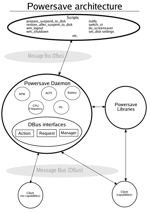 powersave_architecture.jpeg